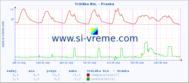 POVPREČJE :: Tržiška Bis. - Preska :: temperatura | pretok | višina :: zadnji teden / 30 minut.