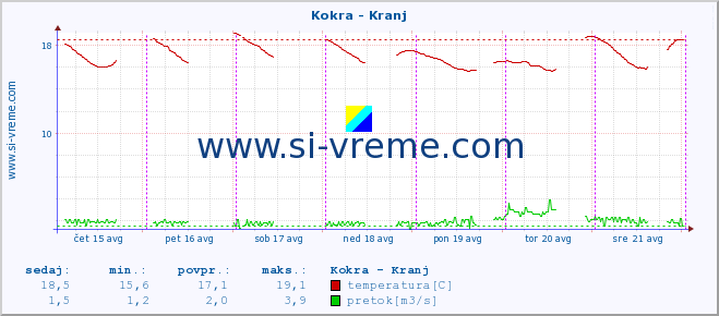 POVPREČJE :: Kokra - Kranj :: temperatura | pretok | višina :: zadnji teden / 30 minut.