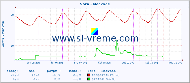 POVPREČJE :: Sora - Medvode :: temperatura | pretok | višina :: zadnji teden / 30 minut.