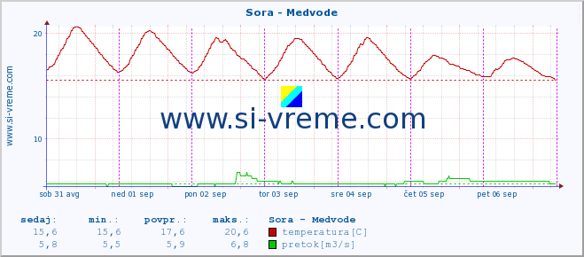 POVPREČJE :: Sora - Medvode :: temperatura | pretok | višina :: zadnji teden / 30 minut.