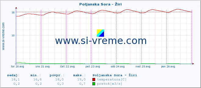 POVPREČJE :: Poljanska Sora - Žiri :: temperatura | pretok | višina :: zadnji teden / 30 minut.