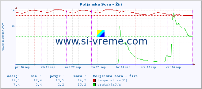 POVPREČJE :: Poljanska Sora - Žiri :: temperatura | pretok | višina :: zadnji teden / 30 minut.