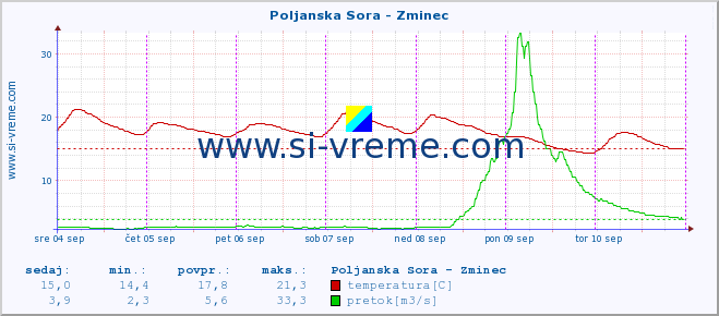 POVPREČJE :: Poljanska Sora - Zminec :: temperatura | pretok | višina :: zadnji teden / 30 minut.