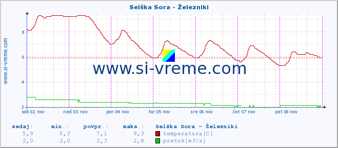 POVPREČJE :: Selška Sora - Železniki :: temperatura | pretok | višina :: zadnji teden / 30 minut.