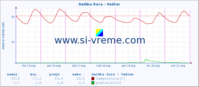 POVPREČJE :: Selška Sora - Vešter :: temperatura | pretok | višina :: zadnji teden / 30 minut.