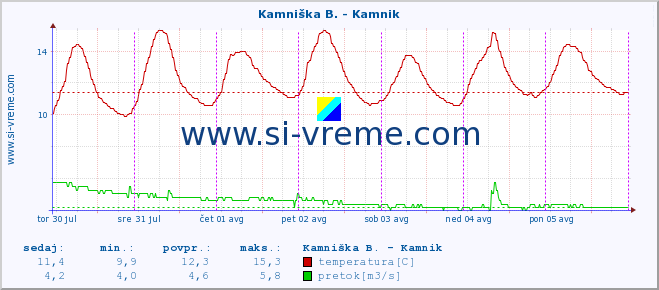 POVPREČJE :: Kamniška B. - Kamnik :: temperatura | pretok | višina :: zadnji teden / 30 minut.