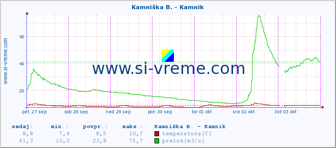 POVPREČJE :: Kamniška B. - Kamnik :: temperatura | pretok | višina :: zadnji teden / 30 minut.