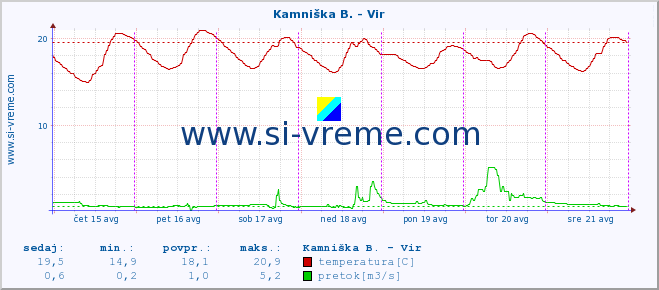 POVPREČJE :: Kamniška B. - Vir :: temperatura | pretok | višina :: zadnji teden / 30 minut.