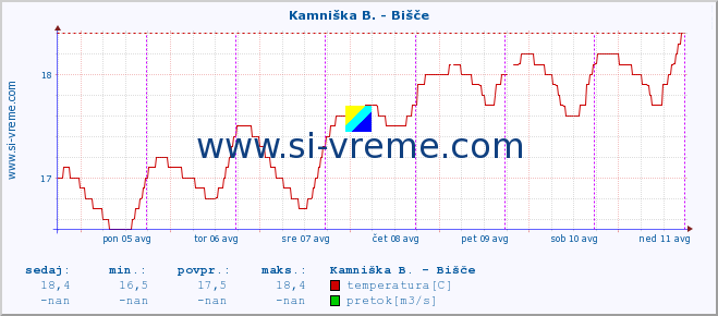 POVPREČJE :: Kamniška B. - Bišče :: temperatura | pretok | višina :: zadnji teden / 30 minut.