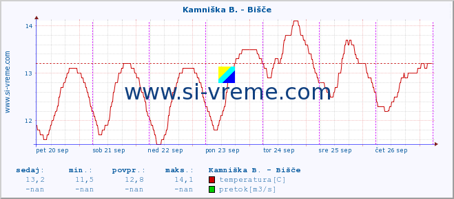 POVPREČJE :: Kamniška B. - Bišče :: temperatura | pretok | višina :: zadnji teden / 30 minut.