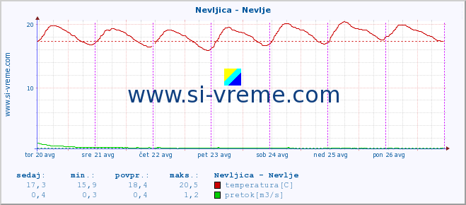 POVPREČJE :: Nevljica - Nevlje :: temperatura | pretok | višina :: zadnji teden / 30 minut.