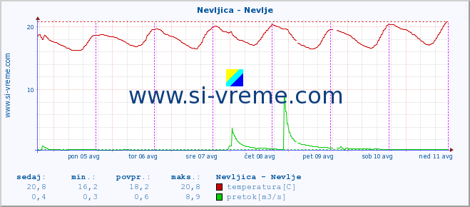 POVPREČJE :: Nevljica - Nevlje :: temperatura | pretok | višina :: zadnji teden / 30 minut.