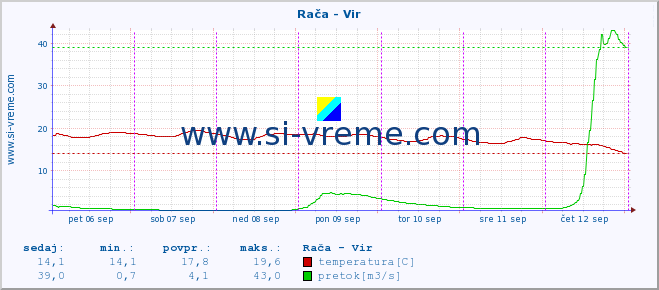 POVPREČJE :: Rača - Vir :: temperatura | pretok | višina :: zadnji teden / 30 minut.