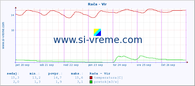 POVPREČJE :: Rača - Vir :: temperatura | pretok | višina :: zadnji teden / 30 minut.