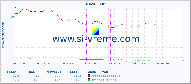 POVPREČJE :: Rača - Vir :: temperatura | pretok | višina :: zadnji teden / 30 minut.