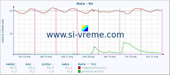 POVPREČJE :: Rača - Vir :: temperatura | pretok | višina :: zadnji teden / 30 minut.