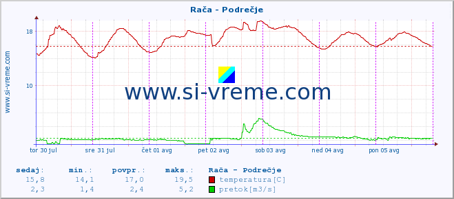 POVPREČJE :: Rača - Podrečje :: temperatura | pretok | višina :: zadnji teden / 30 minut.