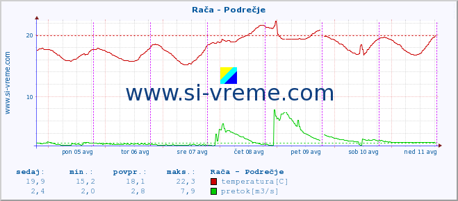 POVPREČJE :: Rača - Podrečje :: temperatura | pretok | višina :: zadnji teden / 30 minut.