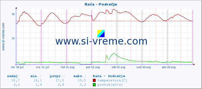 POVPREČJE :: Rača - Podrečje :: temperatura | pretok | višina :: zadnji teden / 30 minut.