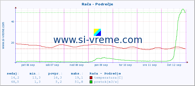 POVPREČJE :: Rača - Podrečje :: temperatura | pretok | višina :: zadnji teden / 30 minut.