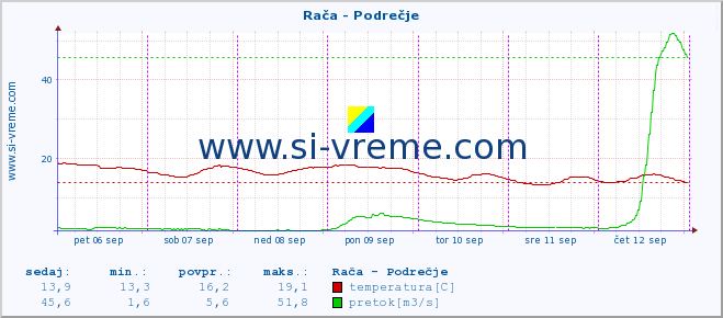 POVPREČJE :: Rača - Podrečje :: temperatura | pretok | višina :: zadnji teden / 30 minut.