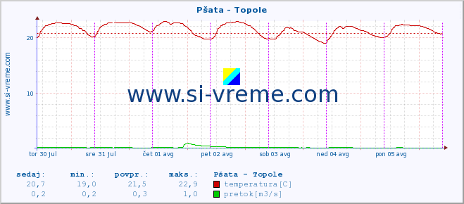 POVPREČJE :: Pšata - Topole :: temperatura | pretok | višina :: zadnji teden / 30 minut.