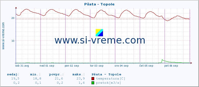 POVPREČJE :: Pšata - Topole :: temperatura | pretok | višina :: zadnji teden / 30 minut.