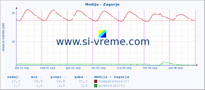 POVPREČJE :: Medija - Zagorje :: temperatura | pretok | višina :: zadnji teden / 30 minut.