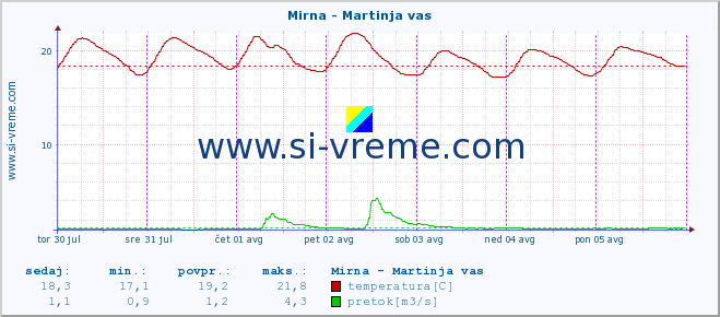 POVPREČJE :: Mirna - Martinja vas :: temperatura | pretok | višina :: zadnji teden / 30 minut.