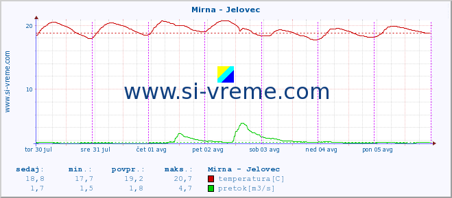 POVPREČJE :: Mirna - Jelovec :: temperatura | pretok | višina :: zadnji teden / 30 minut.