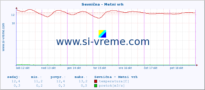 POVPREČJE :: Sevnična - Metni vrh :: temperatura | pretok | višina :: zadnji teden / 30 minut.