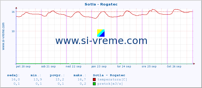 POVPREČJE :: Sotla - Rogatec :: temperatura | pretok | višina :: zadnji teden / 30 minut.