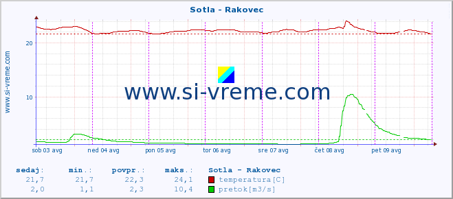 POVPREČJE :: Sotla - Rakovec :: temperatura | pretok | višina :: zadnji teden / 30 minut.