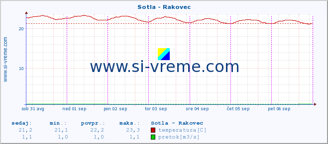 POVPREČJE :: Sotla - Rakovec :: temperatura | pretok | višina :: zadnji teden / 30 minut.