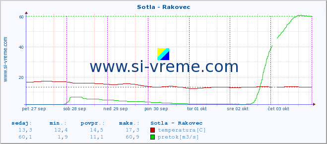 POVPREČJE :: Sotla - Rakovec :: temperatura | pretok | višina :: zadnji teden / 30 minut.