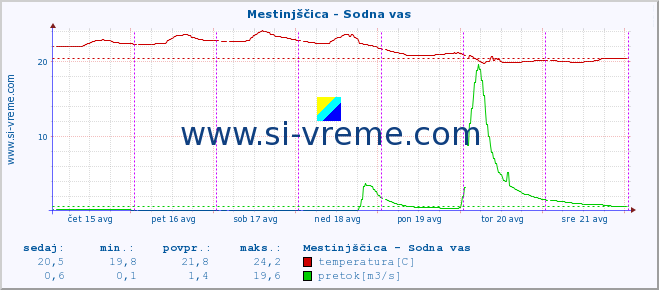 POVPREČJE :: Mestinjščica - Sodna vas :: temperatura | pretok | višina :: zadnji teden / 30 minut.