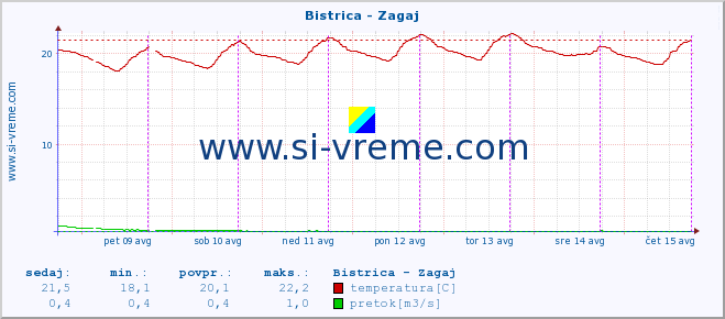 POVPREČJE :: Bistrica - Zagaj :: temperatura | pretok | višina :: zadnji teden / 30 minut.