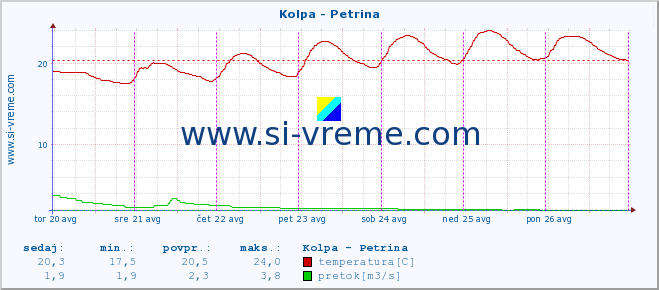 POVPREČJE :: Kolpa - Petrina :: temperatura | pretok | višina :: zadnji teden / 30 minut.