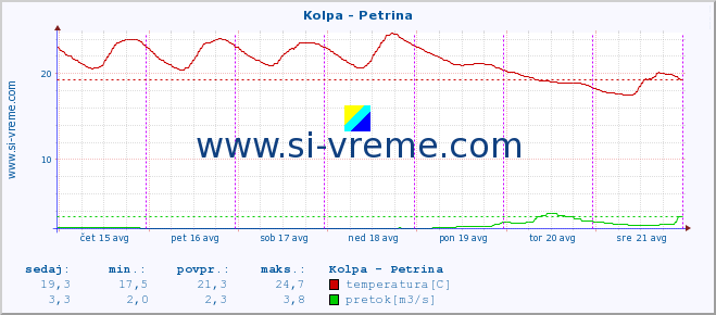 POVPREČJE :: Kolpa - Petrina :: temperatura | pretok | višina :: zadnji teden / 30 minut.