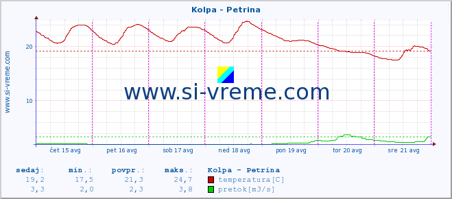 POVPREČJE :: Kolpa - Petrina :: temperatura | pretok | višina :: zadnji teden / 30 minut.