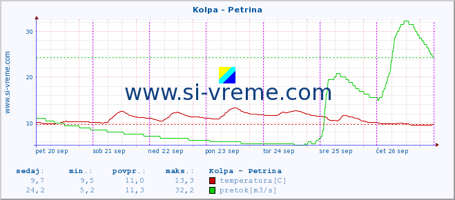 POVPREČJE :: Kolpa - Petrina :: temperatura | pretok | višina :: zadnji teden / 30 minut.