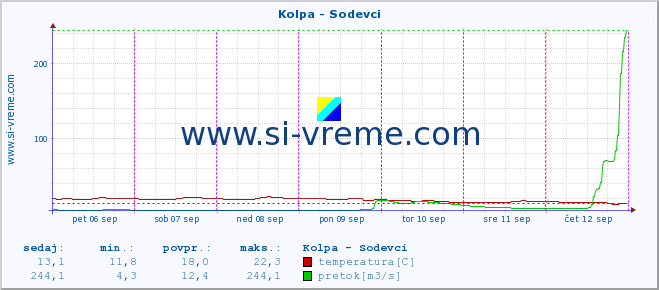 POVPREČJE :: Kolpa - Sodevci :: temperatura | pretok | višina :: zadnji teden / 30 minut.