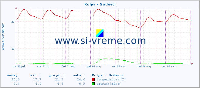 POVPREČJE :: Kolpa - Sodevci :: temperatura | pretok | višina :: zadnji teden / 30 minut.