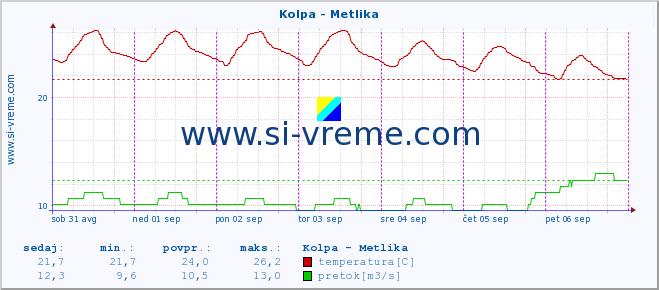 POVPREČJE :: Kolpa - Metlika :: temperatura | pretok | višina :: zadnji teden / 30 minut.