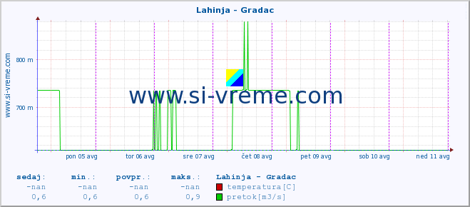 POVPREČJE :: Lahinja - Gradac :: temperatura | pretok | višina :: zadnji teden / 30 minut.