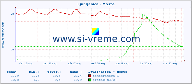 POVPREČJE :: Ljubljanica - Moste :: temperatura | pretok | višina :: zadnji teden / 30 minut.