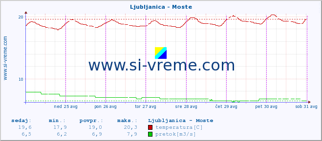 POVPREČJE :: Ljubljanica - Moste :: temperatura | pretok | višina :: zadnji teden / 30 minut.