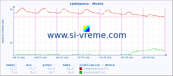 POVPREČJE :: Ljubljanica - Moste :: temperatura | pretok | višina :: zadnji teden / 30 minut.