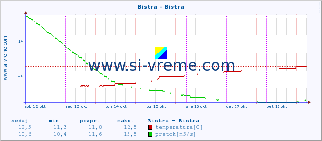 POVPREČJE :: Bistra - Bistra :: temperatura | pretok | višina :: zadnji teden / 30 minut.