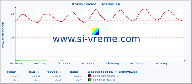 POVPREČJE :: Borovniščica - Borovnica :: temperatura | pretok | višina :: zadnji teden / 30 minut.